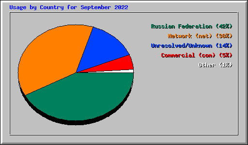 Usage by Country for September 2022
