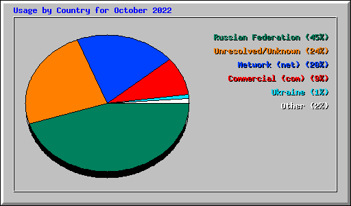 Usage by Country for October 2022