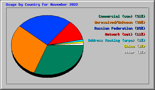 Usage by Country for November 2022