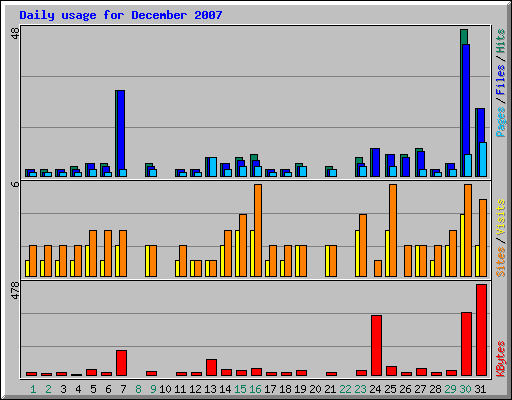 Daily usage for December 2007
