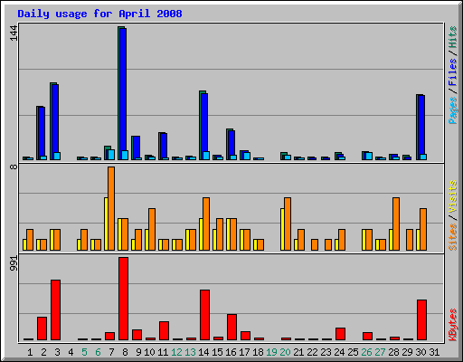 Daily usage for April 2008