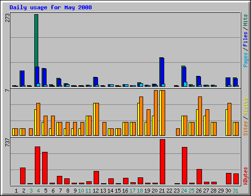 Daily usage for May 2008