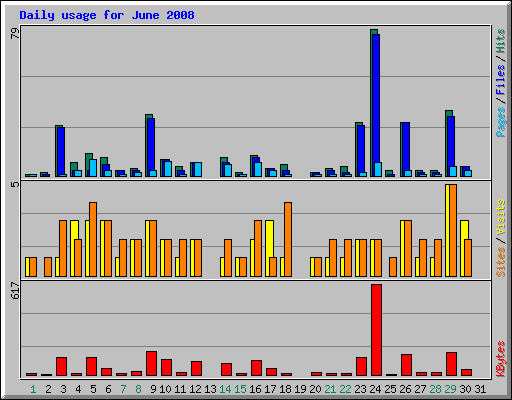 Daily usage for June 2008