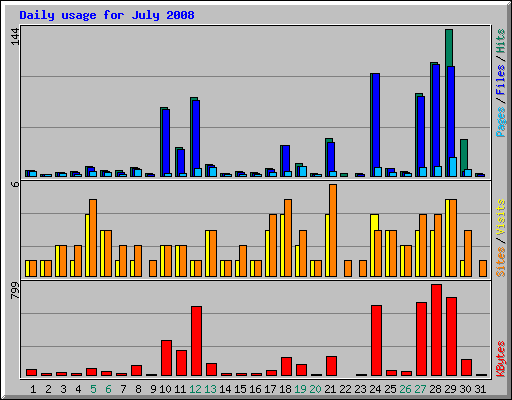 Daily usage for July 2008