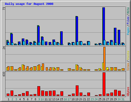Daily usage for August 2008