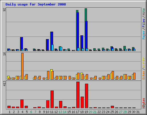 Daily usage for September 2008