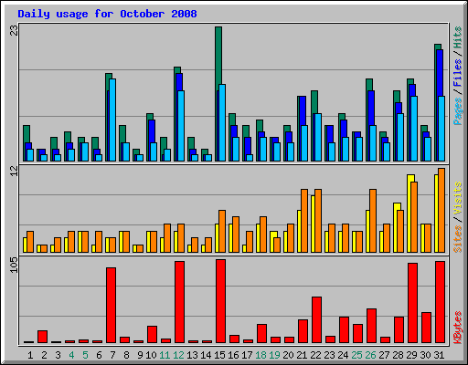 Daily usage for October 2008