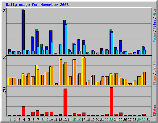 Daily usage for November 2008