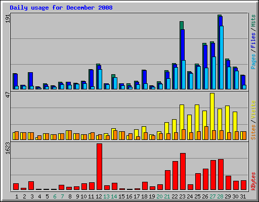 Daily usage for December 2008
