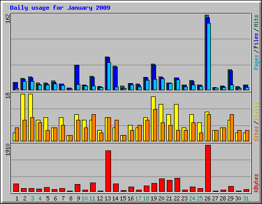 Daily usage for January 2009