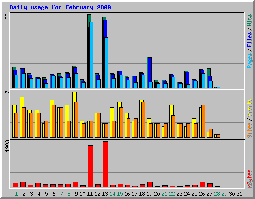 Daily usage for February 2009