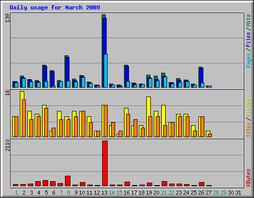 Daily usage for March 2009