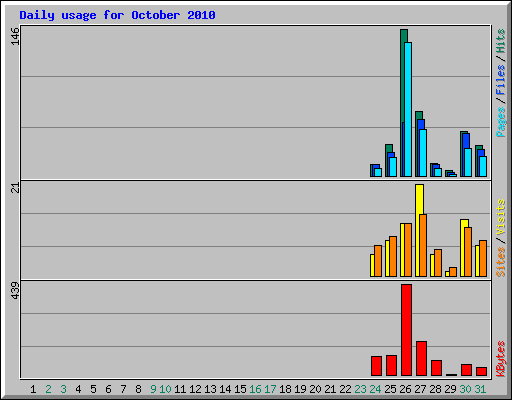 Daily usage for October 2010