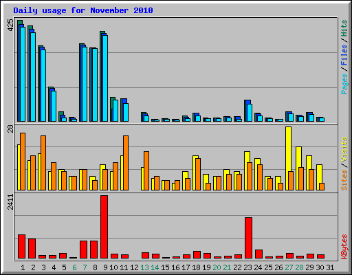 Daily usage for November 2010