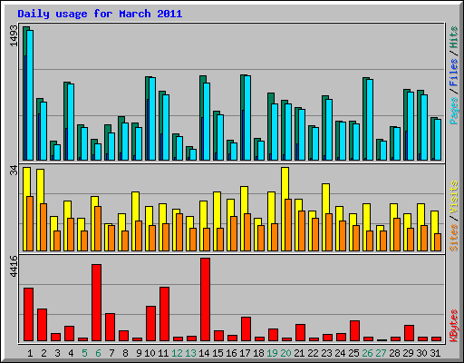 Daily usage for March 2011