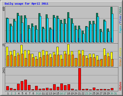 Daily usage for April 2011