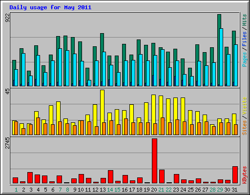 Daily usage for May 2011
