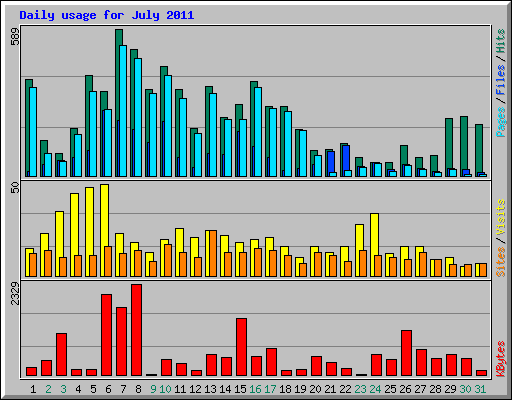 Daily usage for July 2011