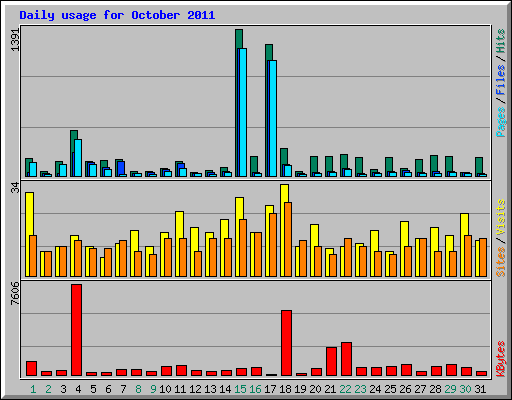 Daily usage for October 2011