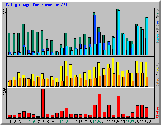 Daily usage for November 2011