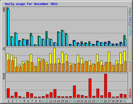 Daily usage for December 2011