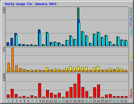 Daily usage for January 2012
