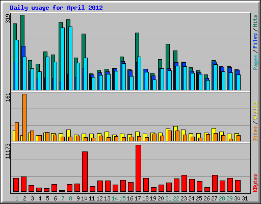 Daily usage for April 2012