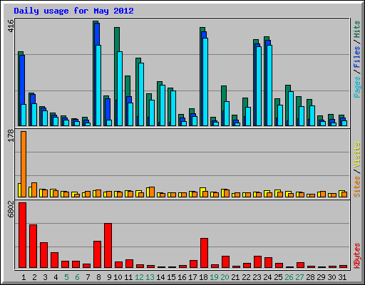Daily usage for May 2012