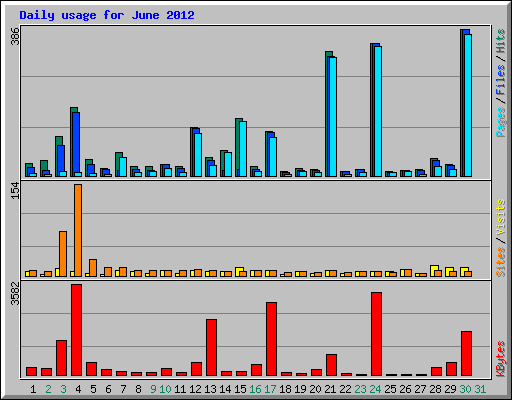 Daily usage for June 2012