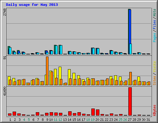 Daily usage for May 2013