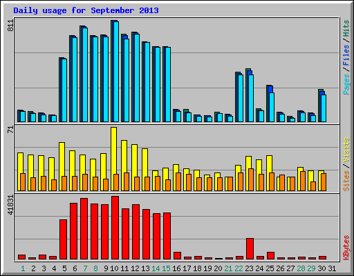 Daily usage for September 2013