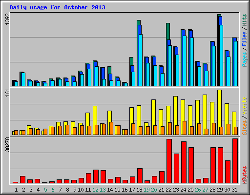 Daily usage for October 2013