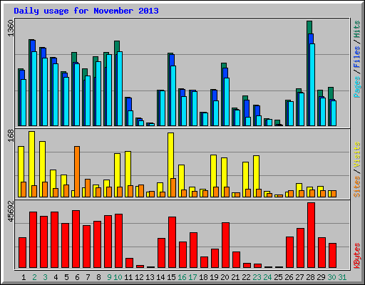 Daily usage for November 2013