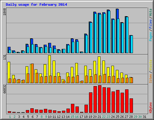 Daily usage for February 2014