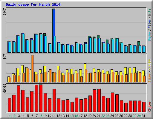 Daily usage for March 2014