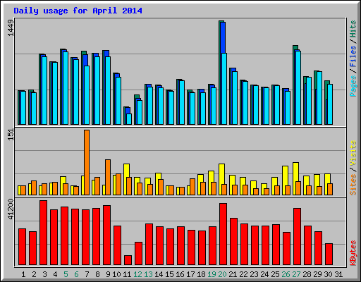 Daily usage for April 2014