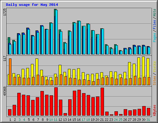 Daily usage for May 2014