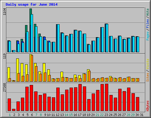 Daily usage for June 2014