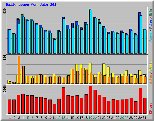 Daily usage for July 2014