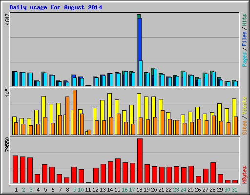 Daily usage for August 2014