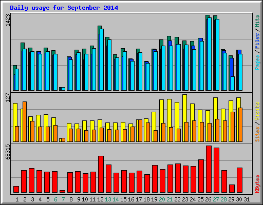 Daily usage for September 2014