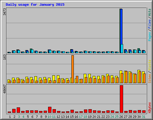 Daily usage for January 2015