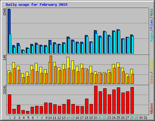 Daily usage for February 2015
