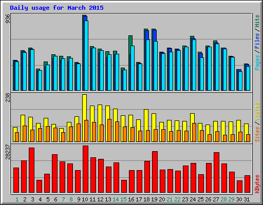 Daily usage for March 2015