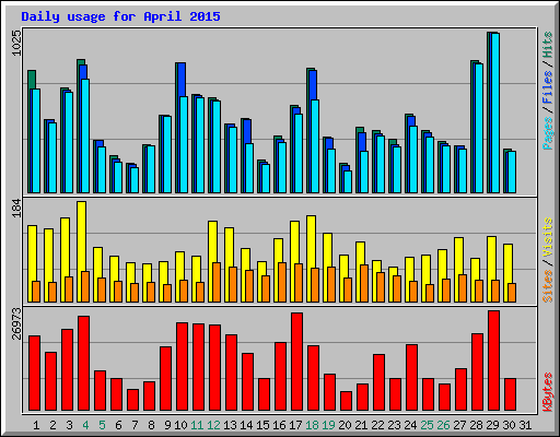 Daily usage for April 2015
