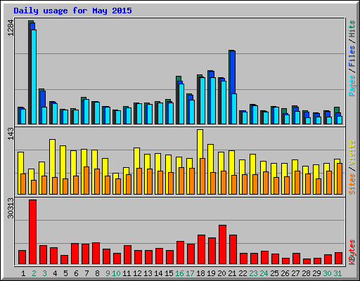 Daily usage for May 2015