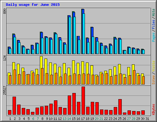 Daily usage for June 2015