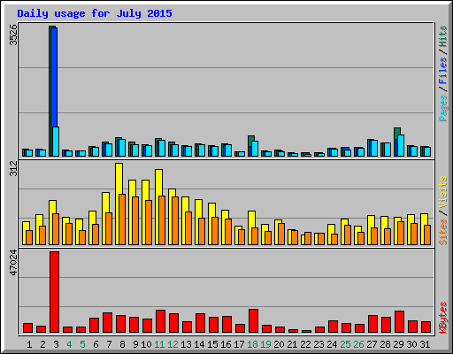 Daily usage for July 2015