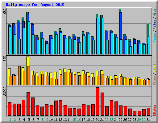 Daily usage for August 2015