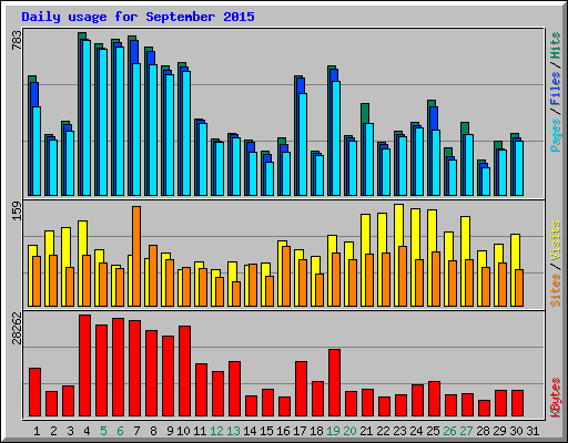 Daily usage for September 2015